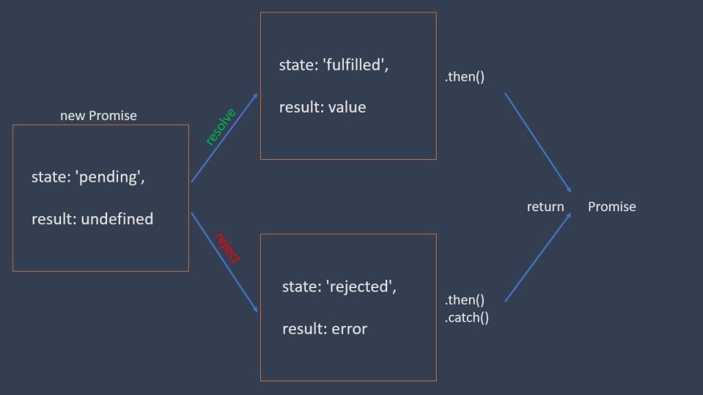 Promise state diagram