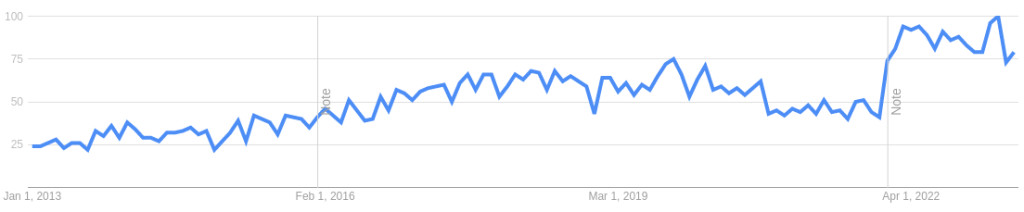 Google Trends for "atomic design" from early May 2023