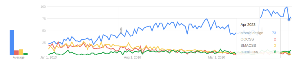 Google Trends for multiple methodologies from early May 2023