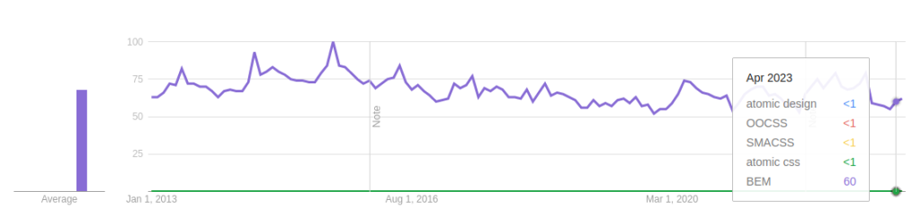 Google Trends for "BEM" and other methodologies from early May 2023