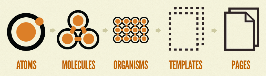 Atomic Design levels, as seen on Brad Frost's blog page