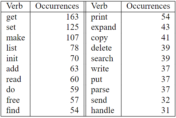 Top 20 verbs used as head words in direct action, action on object and double action, Caprille and Tonella [7].