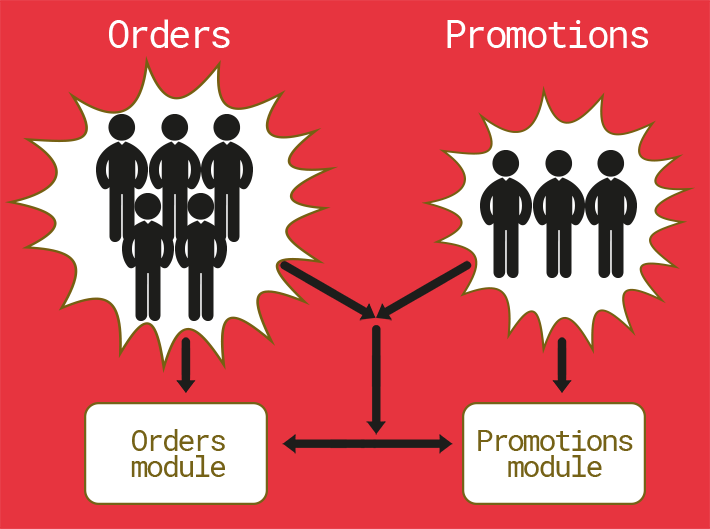 Team Orders and Team Promotions 